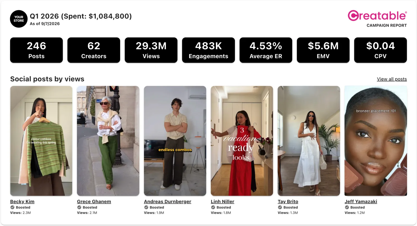 Campaign report — spend, EMV, CPV and top social posts