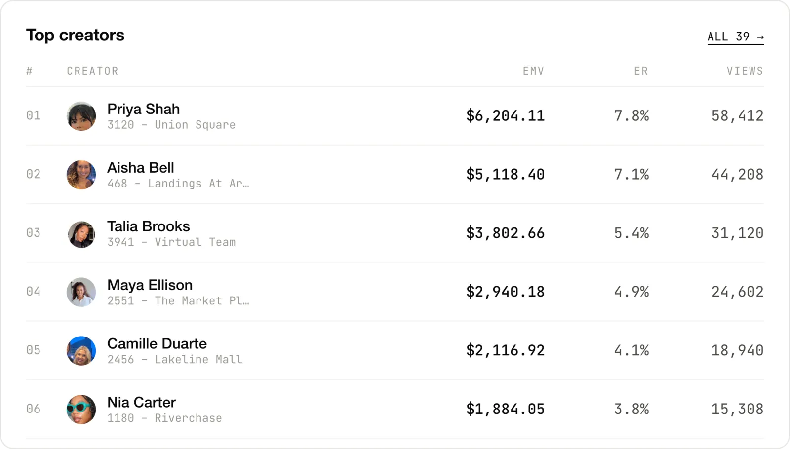 Benchmark table + creator-side leaderboard
