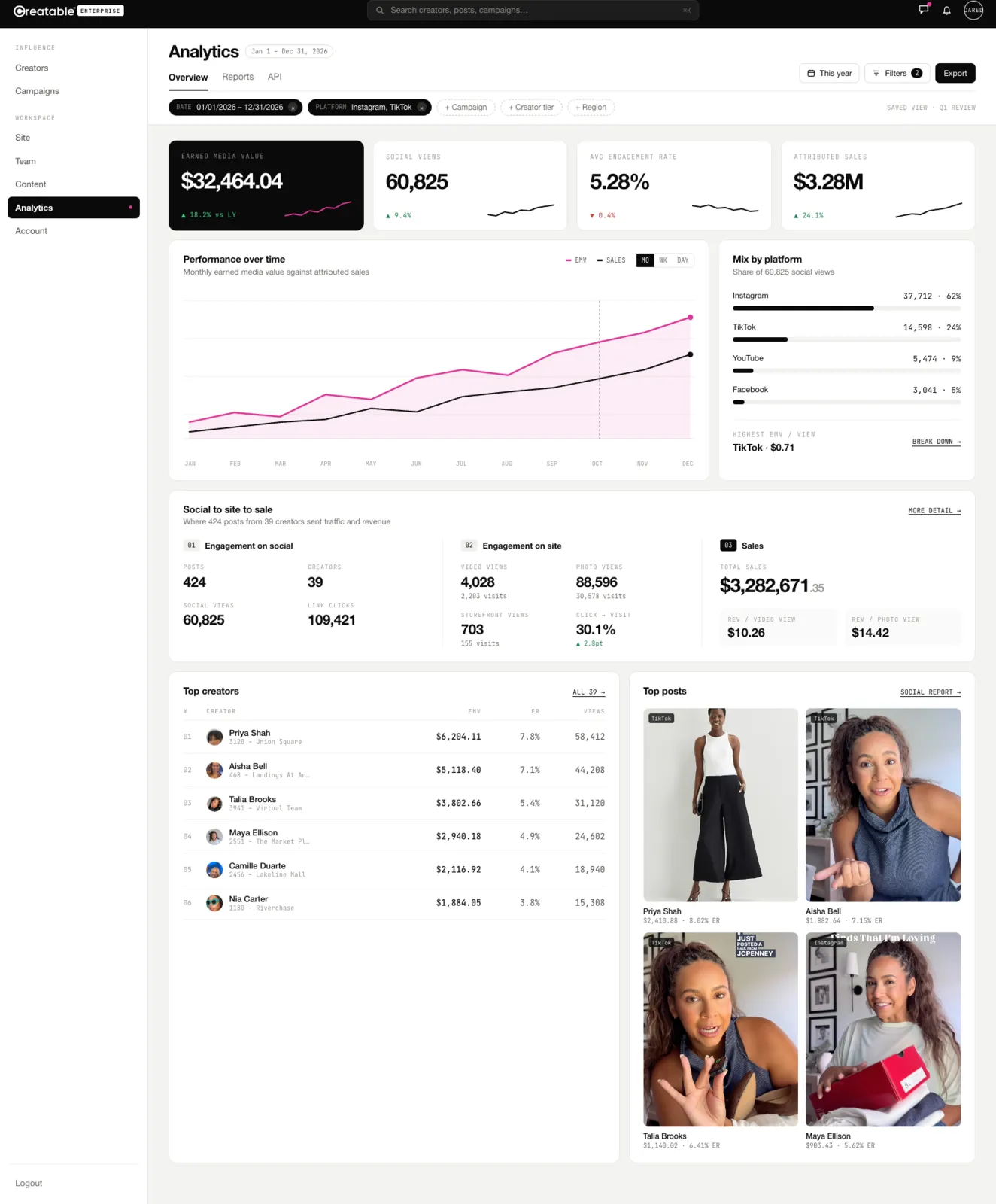 RMN dashboard — unified social, first-party and ad analytics