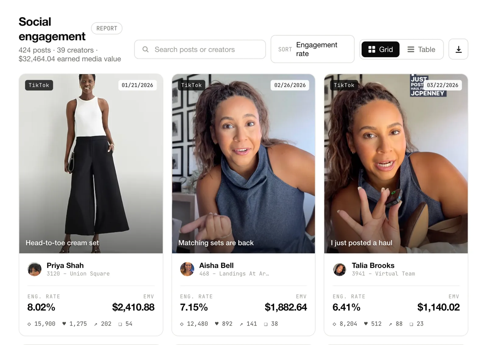 Social engagement report — EMV per post